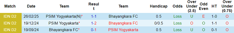 Nhận định, soi kèo PSIM Yogyakarta vs Bhayangkara, 15h30 ngày 22/11: Khách thất thế - Ảnh 3