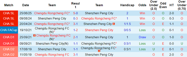 Nhận định, soi kèo Shenzhen Peng City vs Chengdu Rongcheng, 14h30 ngày 22/11: Lại thua - Ảnh 3