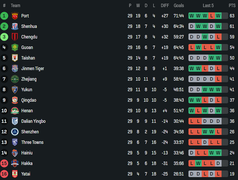 Nhận định, soi kèo Shenzhen Peng City vs Chengdu Rongcheng, 14h30 ngày 22/11: Lại thua - Ảnh 4