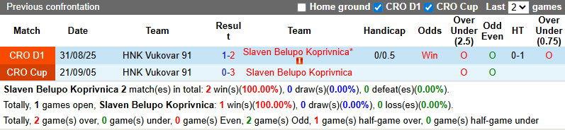 Nhận định, soi kèo Slaven Belupo Koprivnica vs HNK Vukovar, 0h00 ngày 22/11: Dễ hòa - Ảnh 4