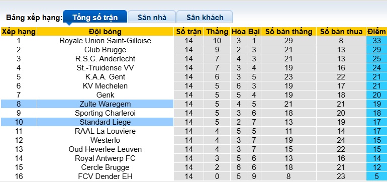 Nhận định, soi kèo Standard Liege vs Zulte Waregem, 02h45 ngày 22/11: Khách trắng tay - Ảnh 1