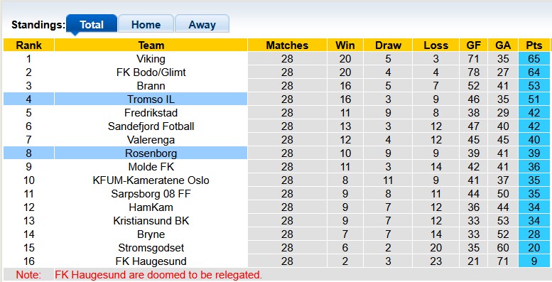 Nhận định, soi kèo Tromso vs Rosenborg, 20h00 ngày 22/11: Sân nhà là tất cả - Ảnh 4