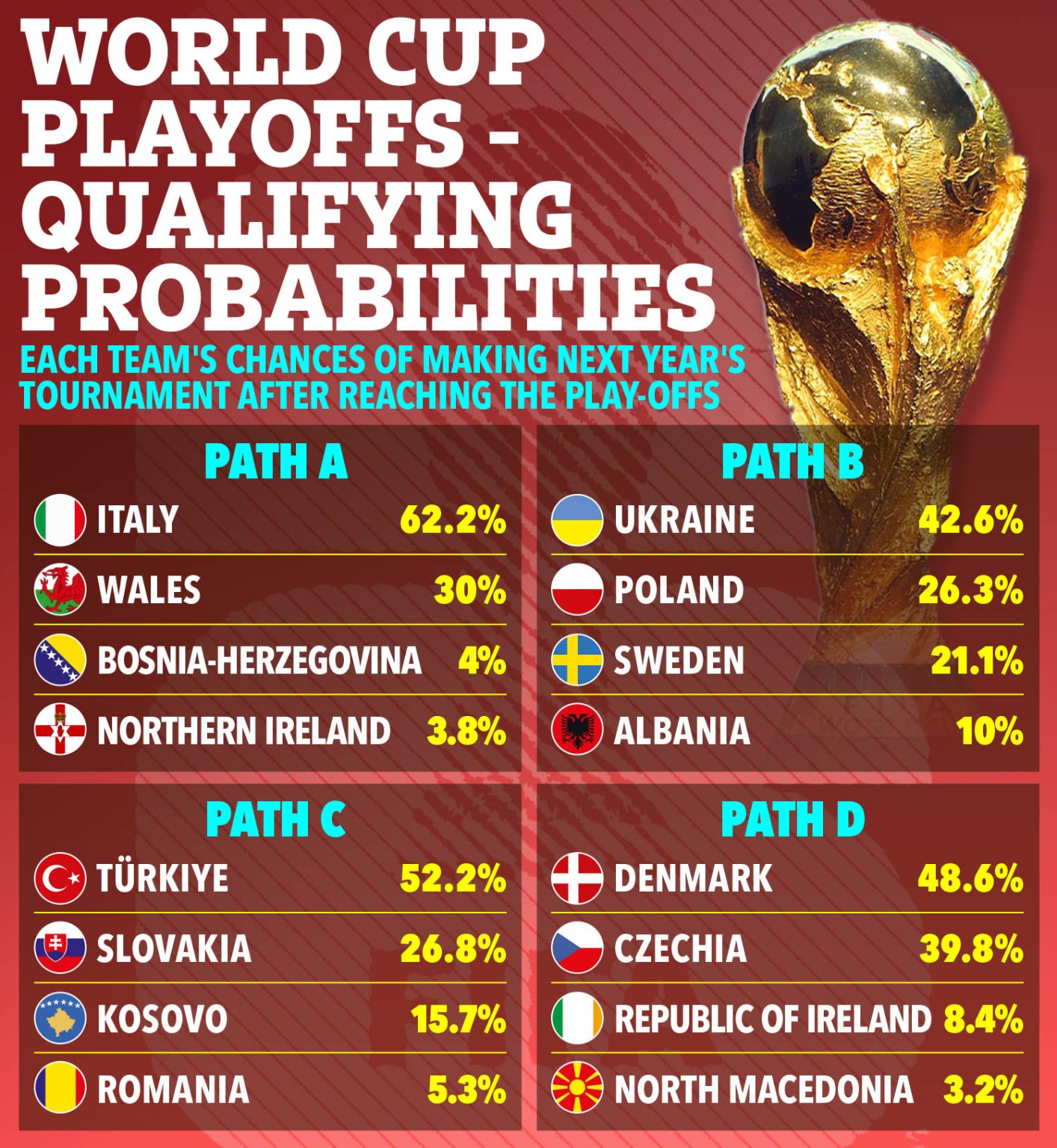 Si&ecirc;u m&aacute;y t&iacute;nh dự đo&aacute;n Italia s&aacute;ng cửa dự World Cup 2026 - Ảnh 1