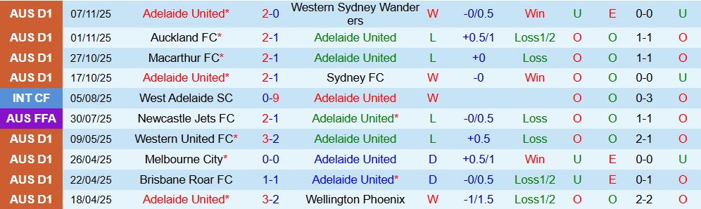 Soi kèo góc Adelaide United vs Melbourne City, 15h35 ngày 21/11 - Ảnh 1