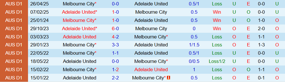 Soi kèo góc Adelaide United vs Melbourne City, 15h35 ngày 21/11 - Ảnh 3