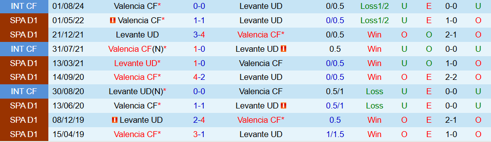 Soi kèo góc Valencia vs Levante, 03h00 ngày 22/11 - Ảnh 3