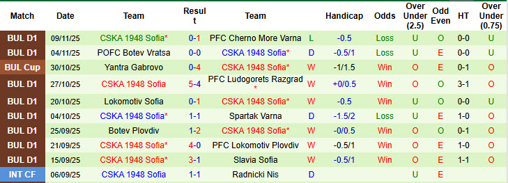 Nhận định, soi kèo Arda Kardzhali vs CSKA 1948 Sofia, 17h00 ngày 22/11: Thụt lùi trên bảng tổng sắp - Ảnh 3