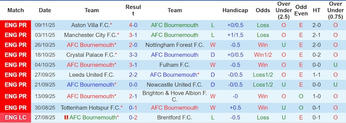 Nhận định, soi kèo Bournemouth vs West Ham, 22h00 ngày 22/11: Phong độ trái ngược - Ảnh 2