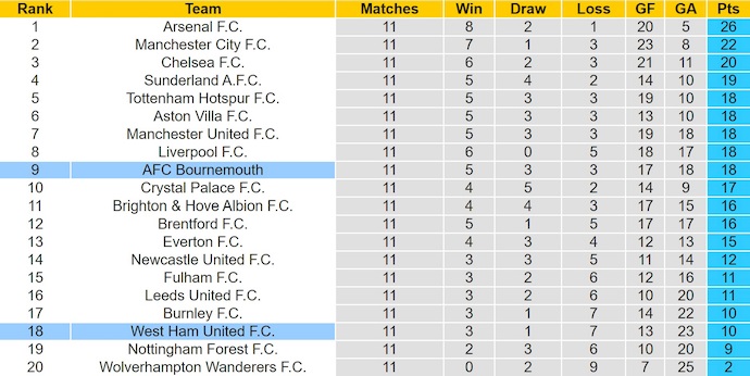 Nhận định, soi kèo Bournemouth vs West Ham, 22h00 ngày 22/11: Phong độ trái ngược - Ảnh 5