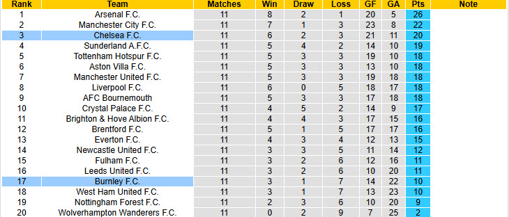 Nhận định, soi kèo Burnley vs Chelsea, 19h30 ngày 22/11: Gia tăng áp lực lên đội đầu bảng - Ảnh 7