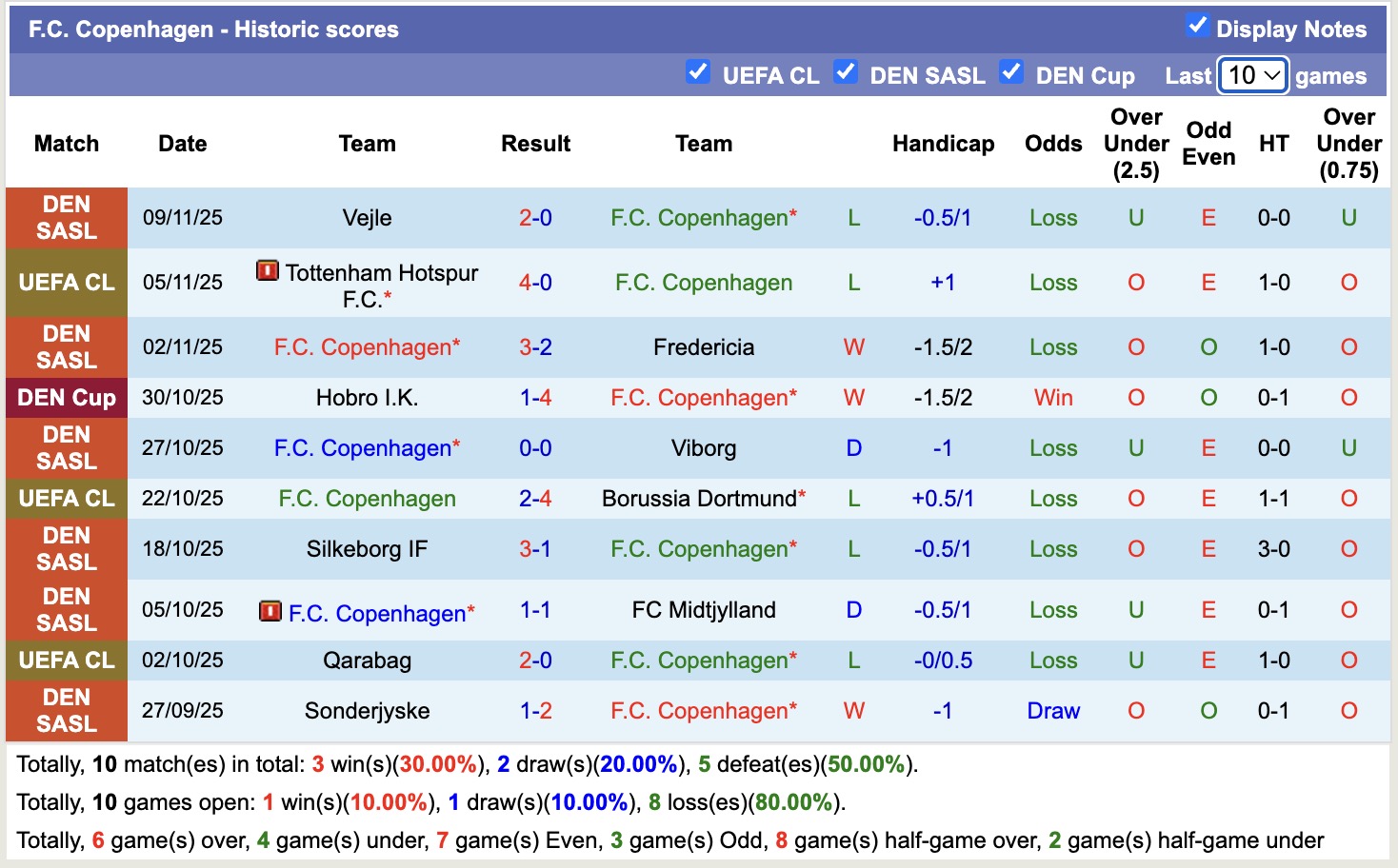 Nhận định, soi kèo Copenhagen vs Brondby, 18h00 ngày 23/11: Tiếp tục sa sút - Ảnh 2