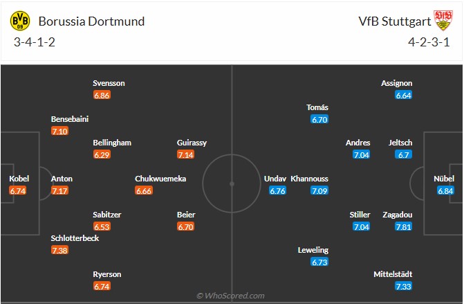 Nhận định, soi kèo Dortmund vs Stuttgart, 21h30 ngày 22/11: Thiên nga bay cao - Ảnh 7