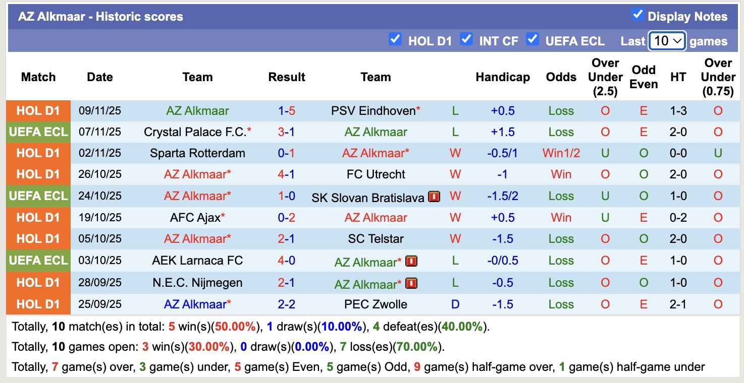 Nhận định, soi kèo Heerenveen vs AZ Alkmaar, 18h15 ngày 23/11: Chưa thấy niềm vui - Ảnh 7