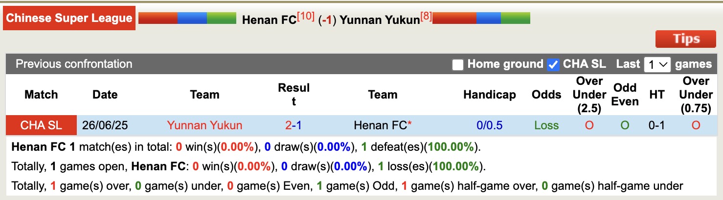Nhận định, soi kèo Henan vs Yunnan Yukun, 14h30 ngày 22/11: Sáng cửa dưới - Ảnh 4