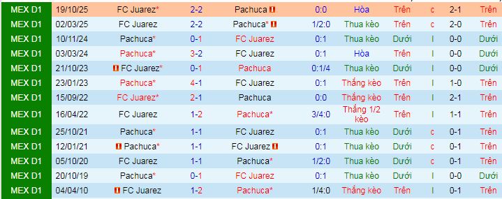 Nhận định, soi kèo Juarez vs Pachuca - Ảnh 3