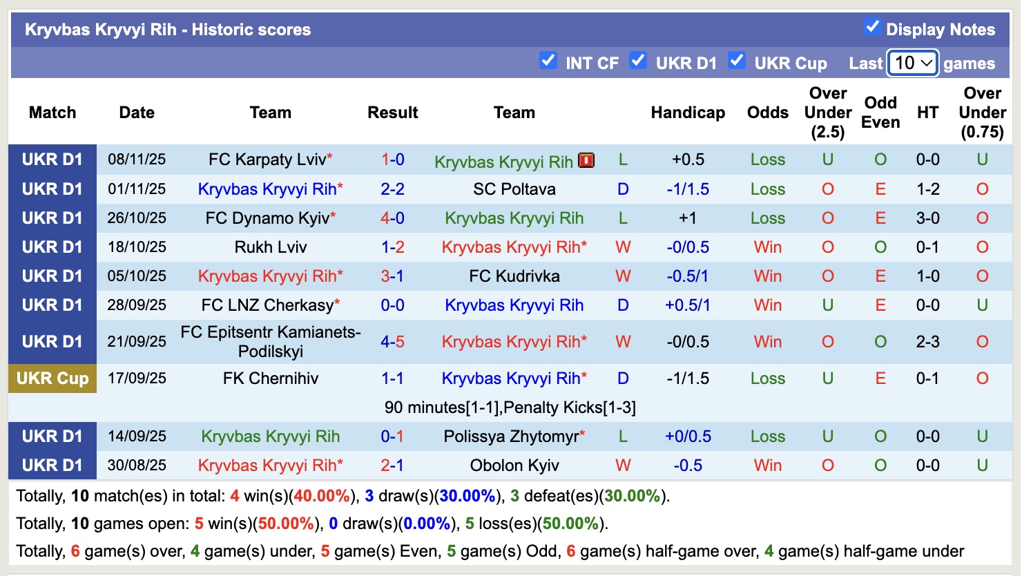 Nhận định, soi kèo Kryvbas Kryvyi Rih vs Veres Rivne, 18h00 ngày 23/11: Chiến thắng thứ 3 liên tiếp - Ảnh 2