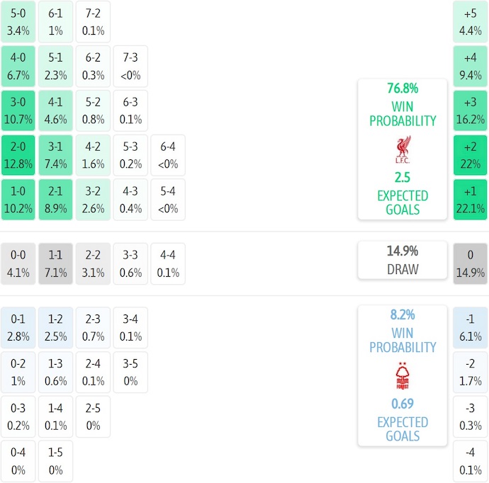 Nhận định, soi kèo Liverpool vs Nottingham, 22h00 ngày 22/11: Lấy lại niềm tin - Ảnh 8