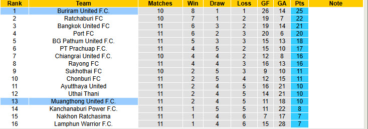 Nhận định, soi kèo Muangthong vs Buriram United, 19h00 ngày 22/11: Đứng vững ở ngôi đầu - Ảnh 5