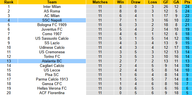 Nhận định, soi kèo Napoli vs Atalanta, 2h45 ngày 23/11: Khủng hoảng - Ảnh 5