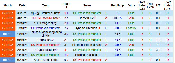 Nhận định, soi kèo Preussen Munster vs Schalke, 19h00 ngày 22/11: Trở lại cuộc đua - Ảnh 2