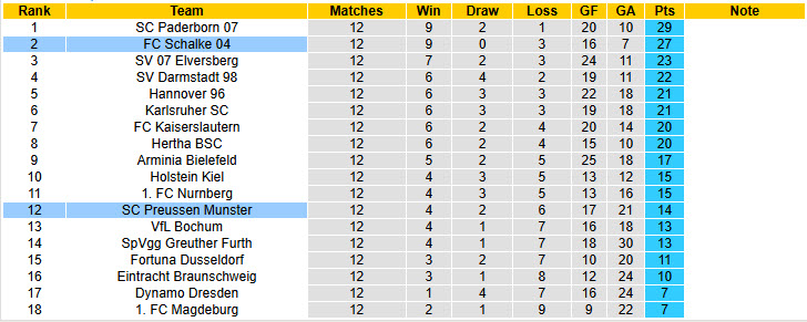 Nhận định, soi kèo Preussen Munster vs Schalke, 19h00 ngày 22/11: Trở lại cuộc đua - Ảnh 5