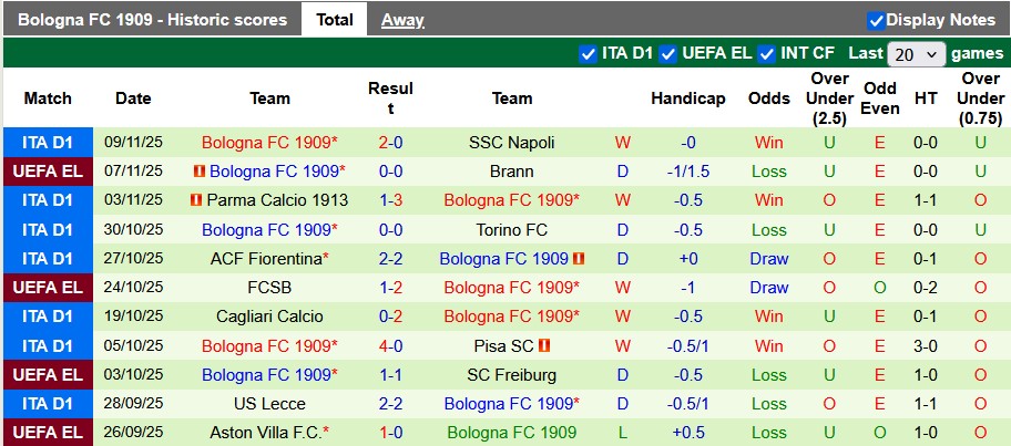 Nhận định, soi kèo Udinese vs Bologna, 21h00 ngày 22/11: Hòa là đẹp - Ảnh 2