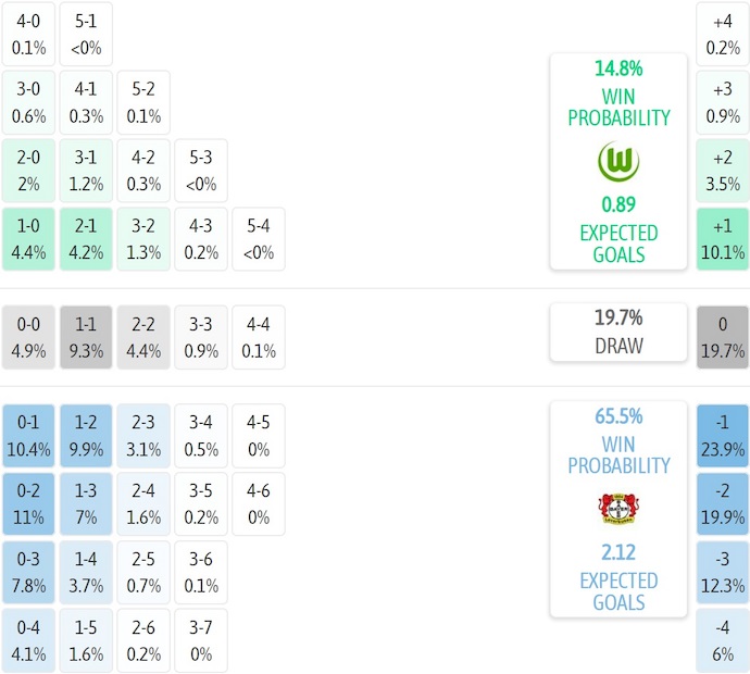 Nhận định, soi kèo Wolfsburg vs Leverkusen, 21h30 ngày 22/11: Chìm trong khủng hoảng - Ảnh 8