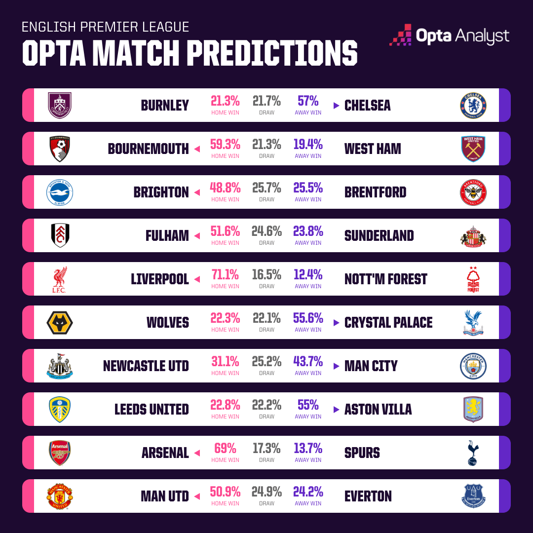 Opta dự đo&aacute;n v&ograve;ng 12 giải Ngoại hạng Anh: Arsenal hạ gục Tottenham - Ảnh 1