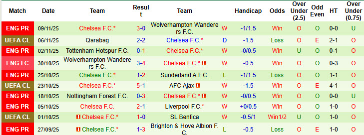 Siêu máy tính dự đoán Burnley vs Chelsea, 19h30 ngày 22/11 - Ảnh 3