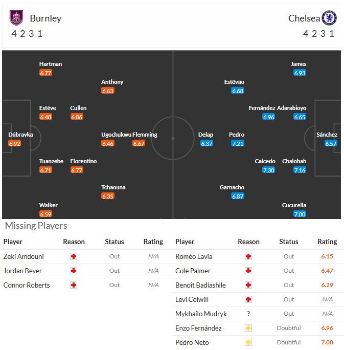 Siêu máy tính dự đoán Burnley vs Chelsea, 19h30 ngày 22/11 - Ảnh 5