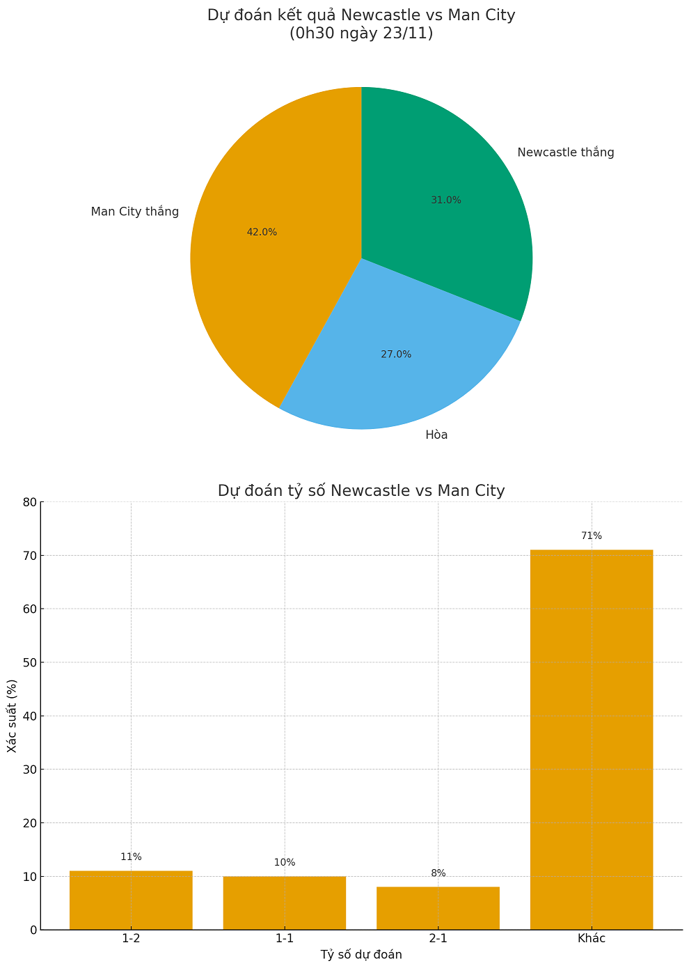 Siêu máy tính dự đoán Newcastle vs Man City, 0h30 ngày 23/11 - Ảnh 1