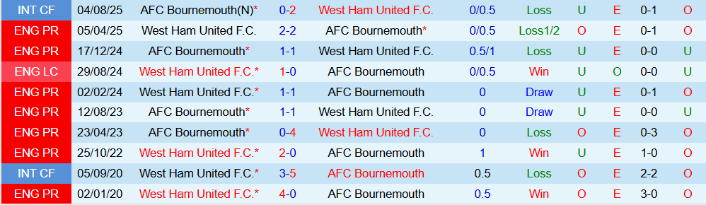 Soi kèo góc Bournemouth vs West Ham, 22h00 ngày 22/11 - Ảnh 3