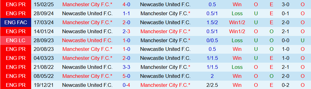Soi kèo góc Newcastle vs Man City, 00h30 ngày 23/11 - Ảnh 3