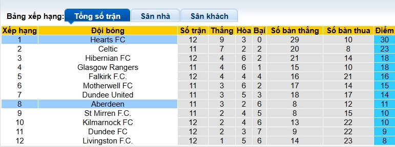 Nhận định, soi kèo Aberdeen vs Hearts, 22h00 ngày 23/11: Củng cố ngôi đầu - Ảnh 1