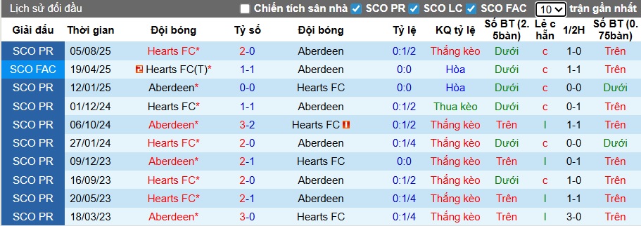 Nhận định, soi kèo Aberdeen vs Hearts, 22h00 ngày 23/11: Củng cố ngôi đầu - Ảnh 2