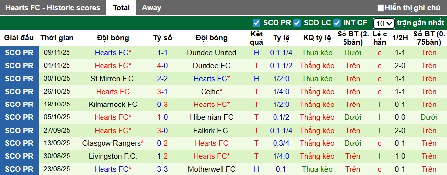 Nhận định, soi kèo Aberdeen vs Hearts, 22h00 ngày 23/11: Củng cố ngôi đầu - Ảnh 3