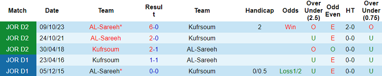 Nhận định, soi kèo Al Sareeh vs Kufrsoum, 19h30 ngày 24/11: Đối thủ yêu thích - Ảnh 3