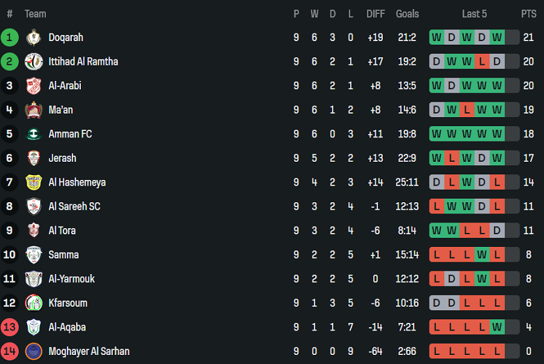 Nhận định, soi kèo Al Sareeh vs Kufrsoum, 19h30 ngày 24/11: Đối thủ yêu thích - Ảnh 4