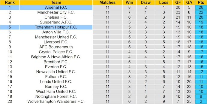 Nhận định, soi kèo Arsenal vs Tottenham, 23h30 ngày 23/11: Không dễ - Ảnh 5