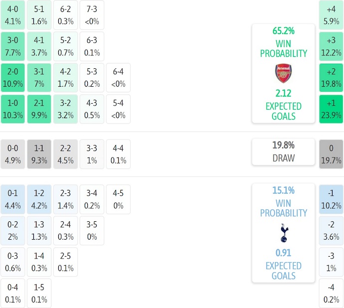 Nhận định, soi kèo Arsenal vs Tottenham, 23h30 ngày 23/11: Không dễ - Ảnh 8