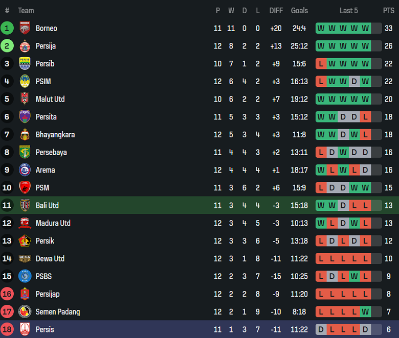 Nhận định, soi kèo Bali United vs Persis Solo, 19h00 ngày 23/11: Đối thủ yêu thích - Ảnh 4