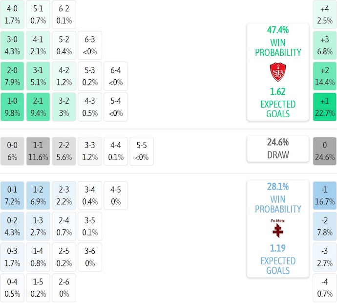 Nhận định, soi kèo Brest vs Metz, 23h15 ngày 23/11: Phong độ đang lên - Ảnh 8