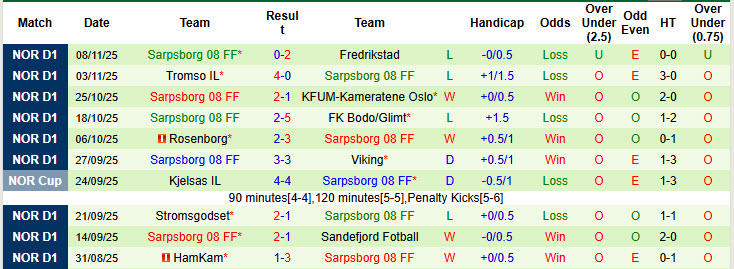Nhận định, soi kèo Bryne vs Sarpsborg, 20h30 ngày 23/11: Hy vọng mong manh - Ảnh 3
