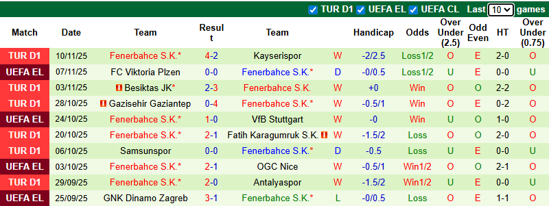 Nhận định, soi kèo Caykur Rizespor vs Fenerbahce, 0h00 ngày 24/11: Khó cản - Ảnh 3