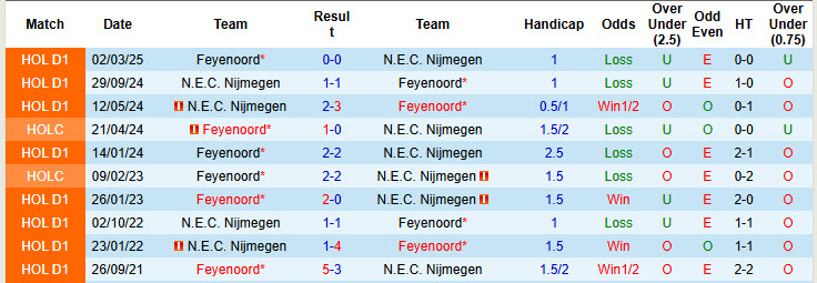 Nhận định, soi kèo Feyenoord vs NEC Nijmegen, 20h30 ngày 23/11: Ra sức bám đuổi  - Ảnh 4
