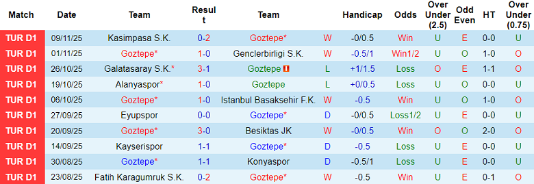 Nhận định, soi kèo Goztepe vs Kocaelispor, 18h30 ngày 23/11: Tạm chiếm Top 3 - Ảnh 1