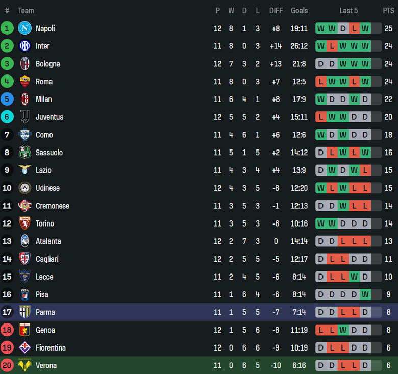 Nhận định, soi kèo Hellas Verona vs Parma, 18h30 ngày 23/11: Chiến thắng đầu tiên - Ảnh 4