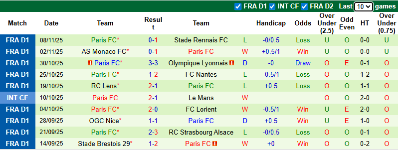 Nhận định, soi kèo Lille vs Paris, 2h45 ngày 24/11: Khó có bất ngờ - Ảnh 3