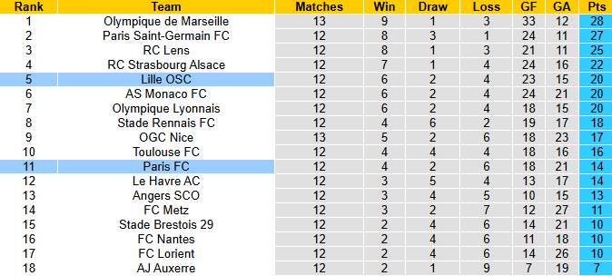 Nhận định, soi kèo Lille vs Paris, 2h45 ngày 24/11: Khó có bất ngờ - Ảnh 4