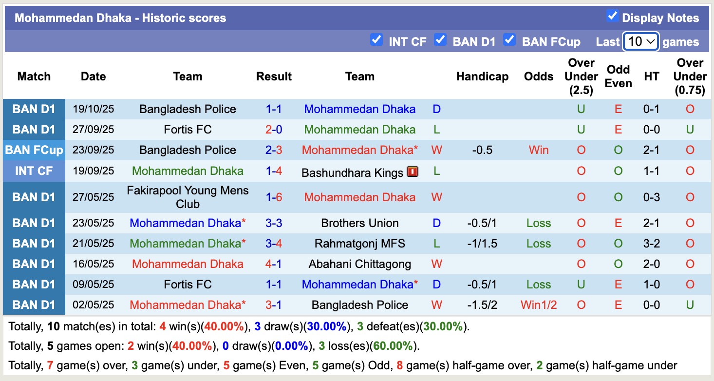 Nhận định, soi kèo Mohammedan Dhaka vs Abahani Limited Dhaka, 15h45 ngày 24/11: Căng như dây đàn - Ảnh 2